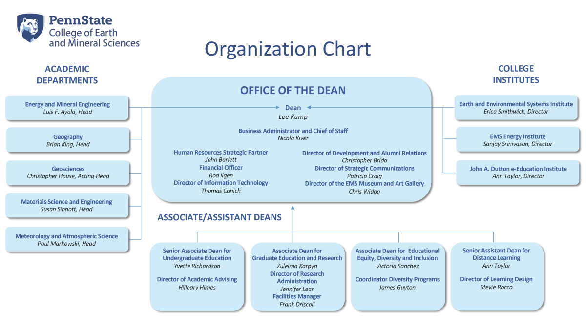 College Org Chart