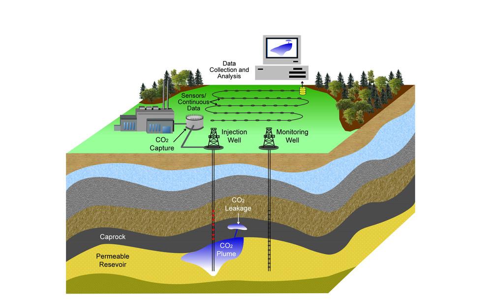 CO2 sequestration