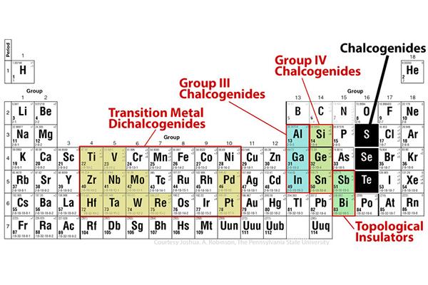 Robinson periodictable chart